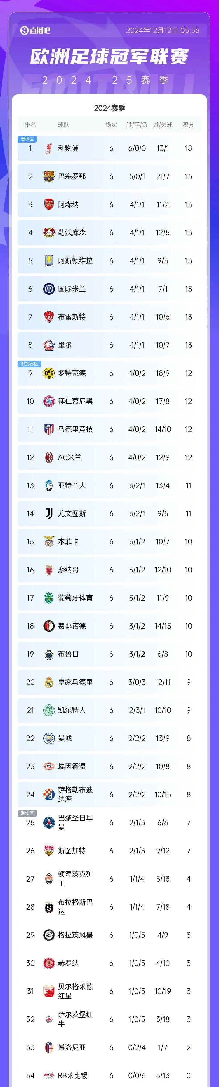 曼城轻松取胜，继续领跑英超积分榜