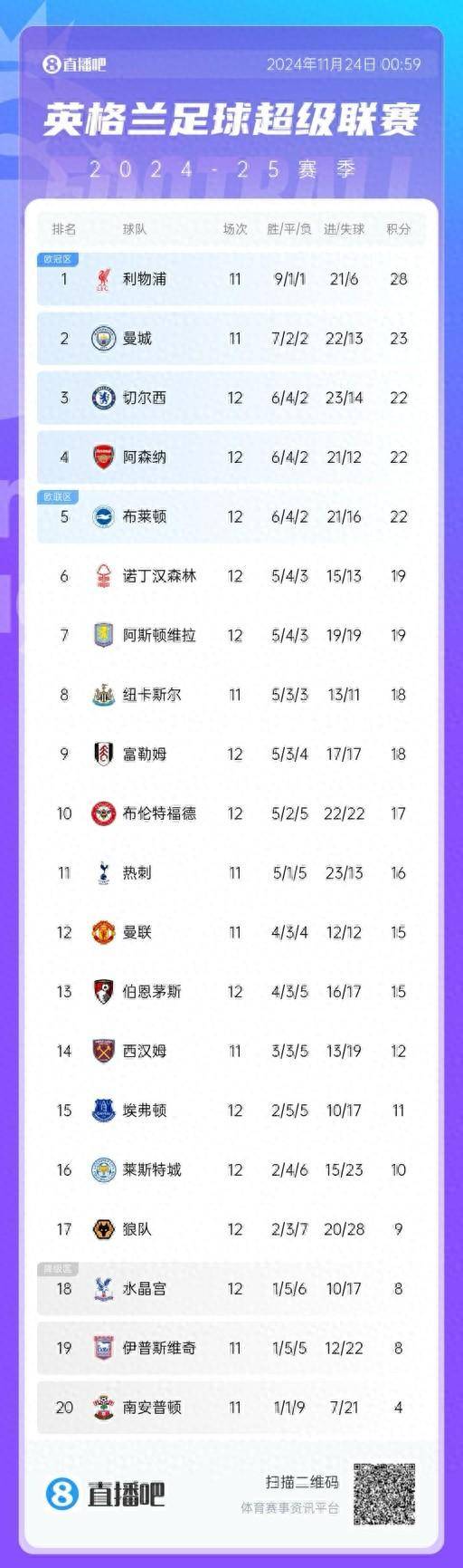 曼城轻松取胜，继续领跑英超积分榜