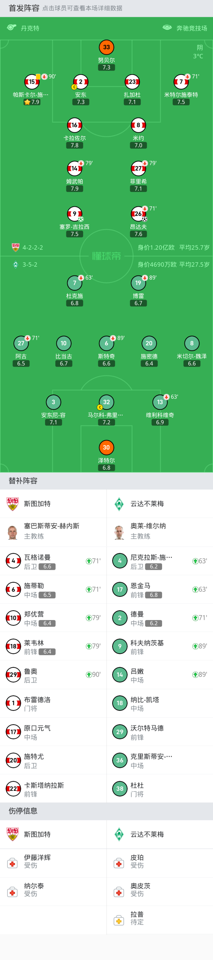 不莱梅主场遭遇惨败，被史图加特完胜