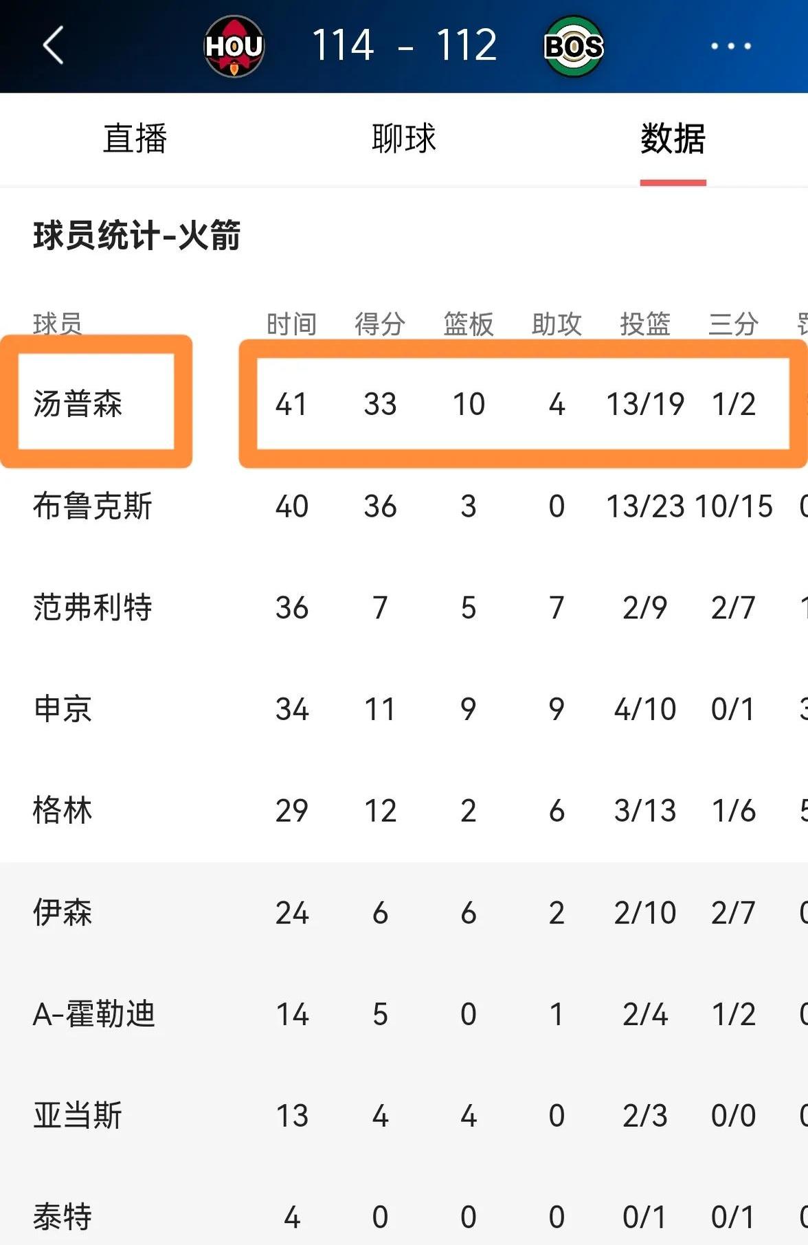 DB彩票平台-火箭完胜凯尔特人，豪取七连胜